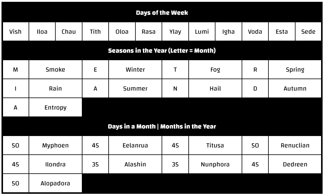 Days of the Week: Vish Iloa Chau Tith Oloa Rasa Ylay Lumi Igha Voda Esta Sede | Seasons in the Year: Smoke Winter Fog Spring Rain Summer Hail Autumn Entropy | Days in a Month - Months in the Year: 50 Myphoen 45 Eelanrua 45 Titusa 50 Renuclian 45 Ilondra 35 Alashin 35 Nunphora 45 Dedreen 50 Alopadora