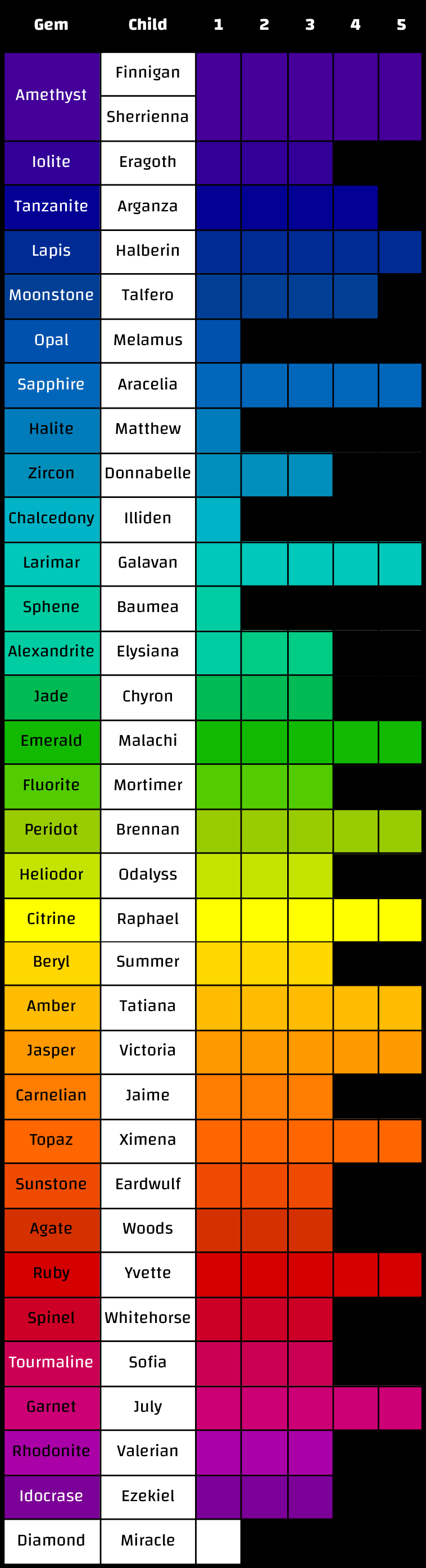 A list of the Matan Children in order of their birth