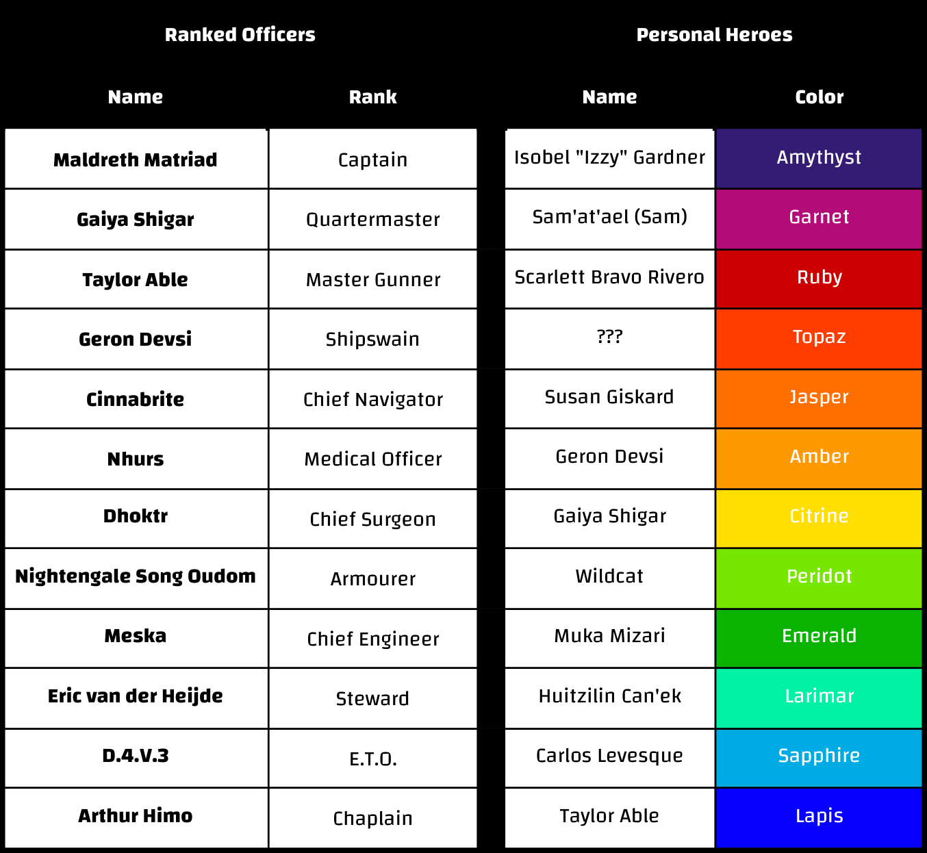 a graph showing a list of officers and important heroes of the moon