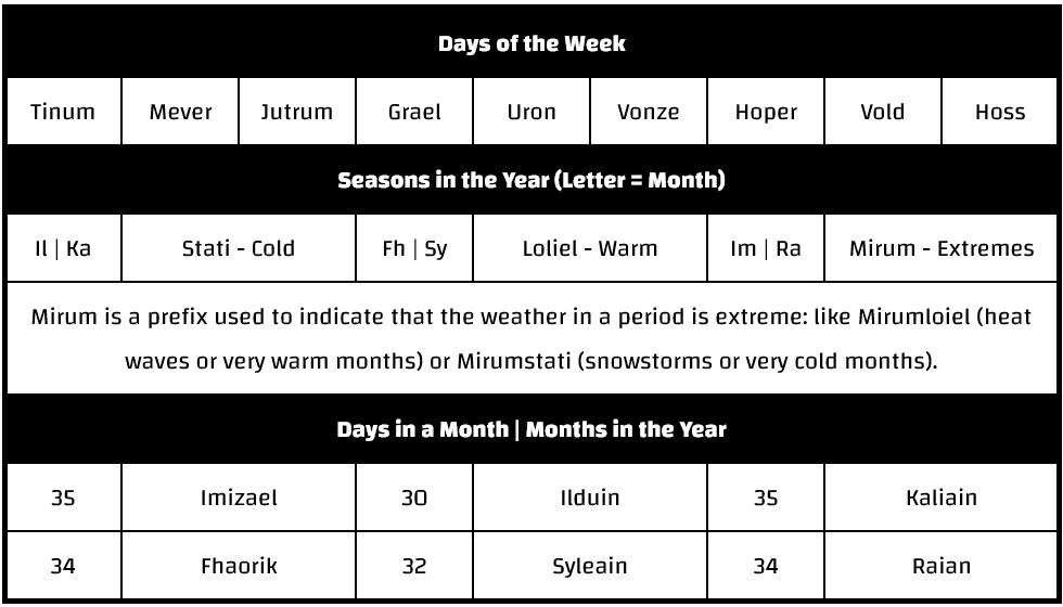 Days of the Week Tinum Mever Jutrum Grael Uron Vonze Hoper Vold Hoss | Seasons in the Year (Letter = Month) Il | Ka Stati - Cold Fh | Sy Loliel - Warm Im | Ra Mirum - Extremes Mirum is a prefix used to indicate that the weather in a period is extreme: like Mirumloiel (heat waves or very warm months) or Mirumstati (snowstorms or very cold months). | Days in a Month | Months in the Year 35 Imizael 30 Ilduin 35 Kaliain 34 Fhaorik 32 Syleain 34 Raian