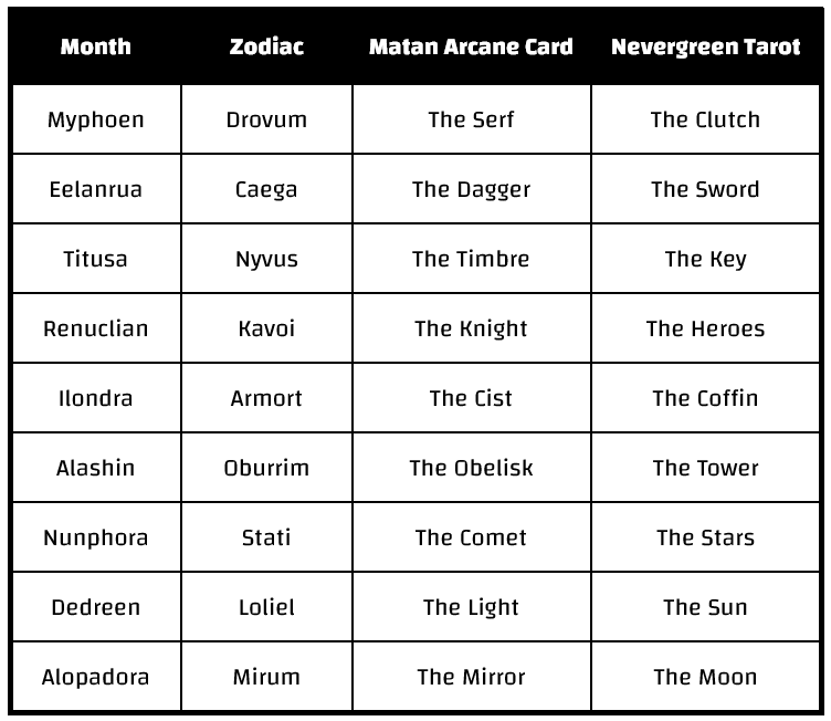 Month Zodiac Matan Arcane Card Nevergreen Tarot | Myphoen Drovum The Serf The Clutch | Eelanrua Caega The Dagger The Sword |  Titusa Nyvus The Timbre The Key |  Renuclian Kavoi The Knight The Heroes |  Ilondra Armort The Cist The Coffin |  Alashin Oburrim The Obelisk The Tower |  Nunphora Stati The Comet The Stars |  Dedreen Loliel The Light The Sun | Alopadora Mirum The Mirror The Moon